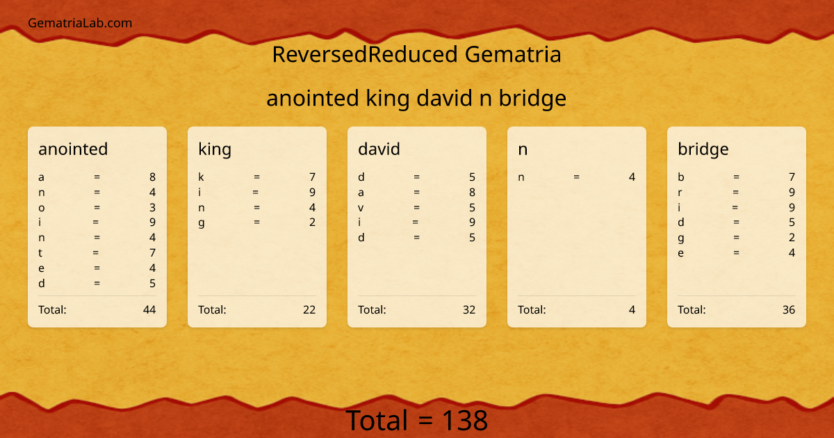 anointed king david n bridge in reversedReduced Gematria